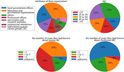 Perceptions of practitioners on the importance and achievement of research and social implementation activities on marine and freshwater carbon